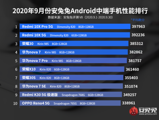 AnTuTu Benchmark September 2020 Mid-Range Smartphones