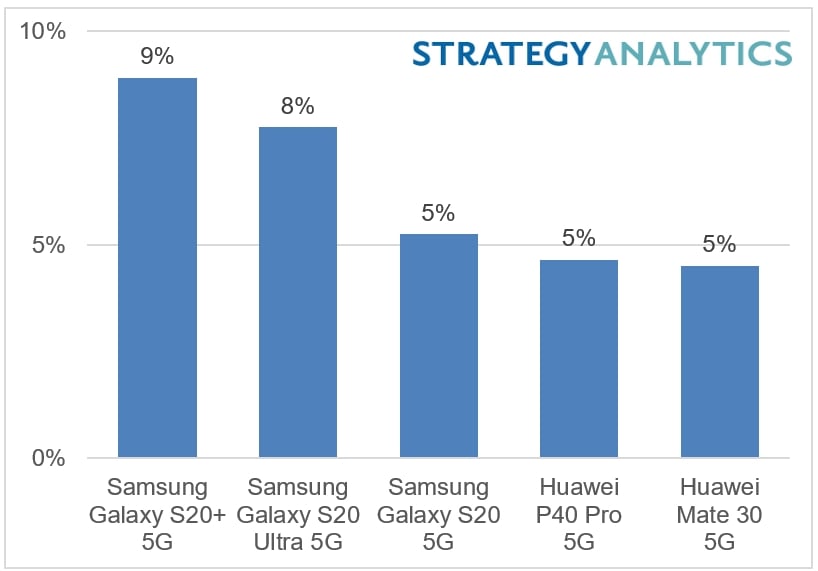 Best Selling 5G Smartphones Revenue H1 2020 Strategy Analytics