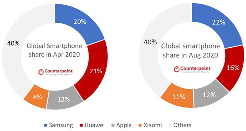 Küresel Akıllı Telefon Pazar Payı Nisan Ağustos 2020 Counterpoint Research