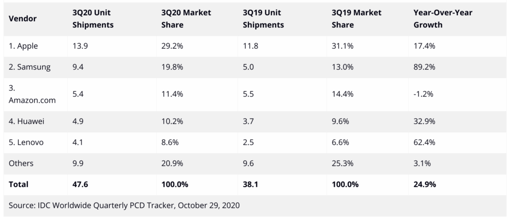 Global Tablet Shipments Q3 2020 IDC