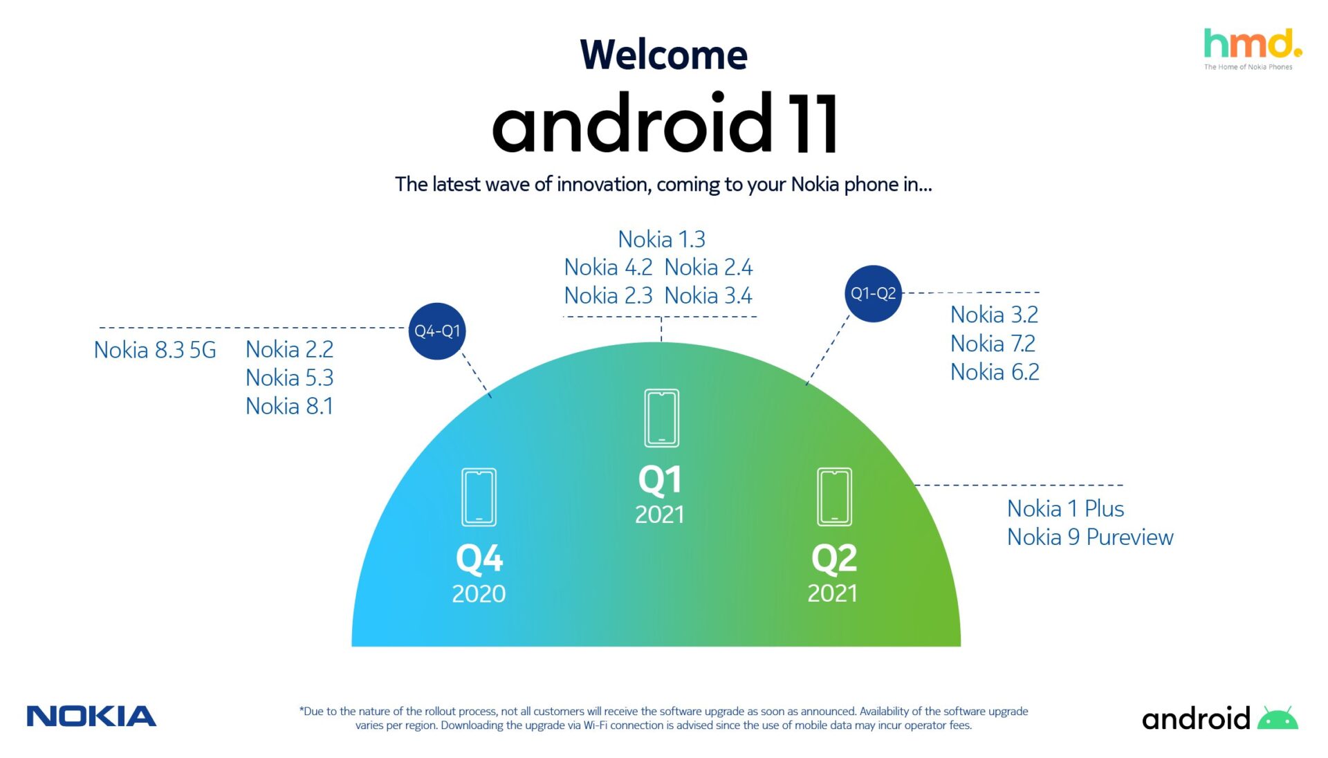 Nokia Android 11 update roadmap is finally here - Gizmochina