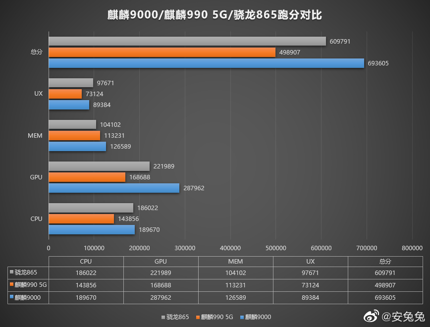 Huawei Mate 40 Pro with Kirin 9000 5G at AnTuTu-