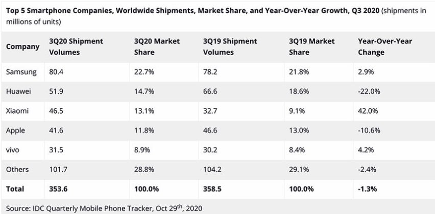 IDC Q3 2020 Worldwide Smartphone Shipment