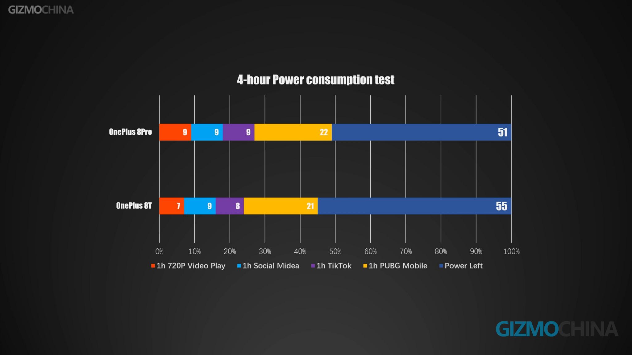 OnePlus8T-4 horas de consumo de energía