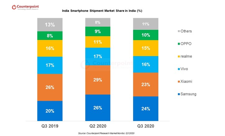 India Smartphone Shipments Q3 2020