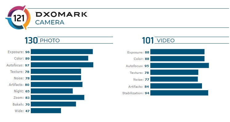 Samsung Galaxy Note 20 Ultra 5G DxOMark Score test summary