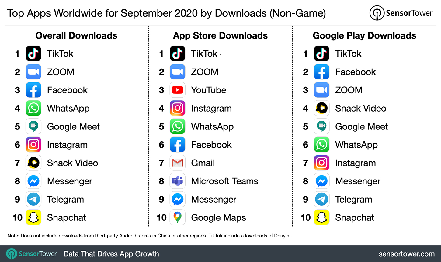 Top App Installs September 2020