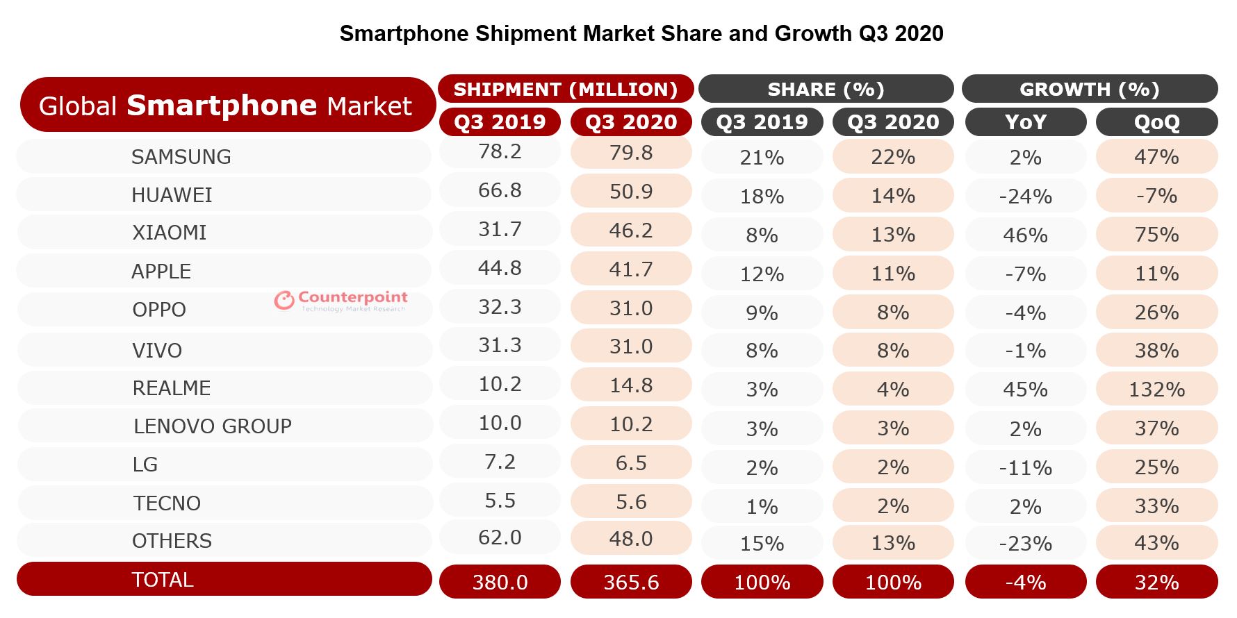 Dünyada Lider Akıllı Telefon Şirketleri Q3 2020