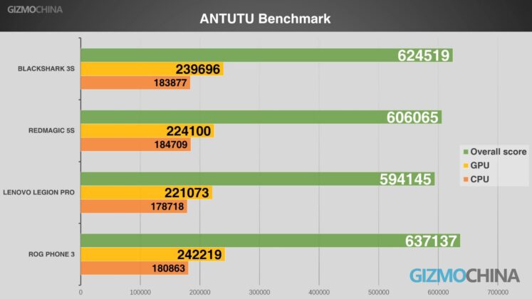 Snapdragon 865 vs 865 Plus AnTuTu