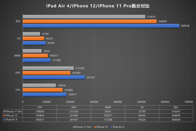 AnTuTu benchmark: iPad Air 2020 outperforms the iPhone 12 despite having the same A14 Bionic SoC 6