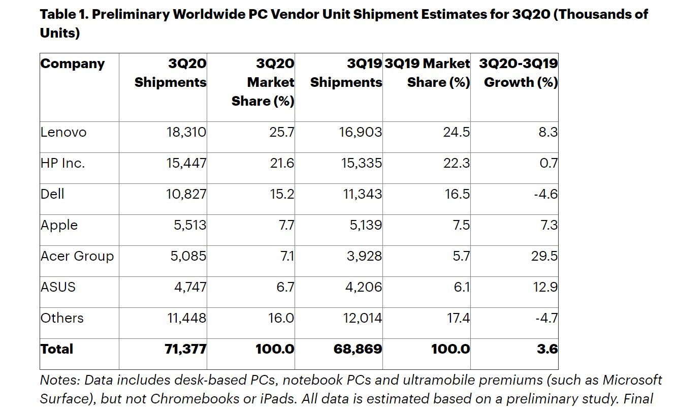 Global PC shipments surged in Q3 2020 despite shortage in supplies: report 4