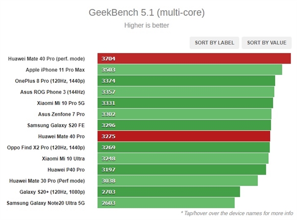 SnapDragon 888 Phone SOC Kirin-9000-geekbench