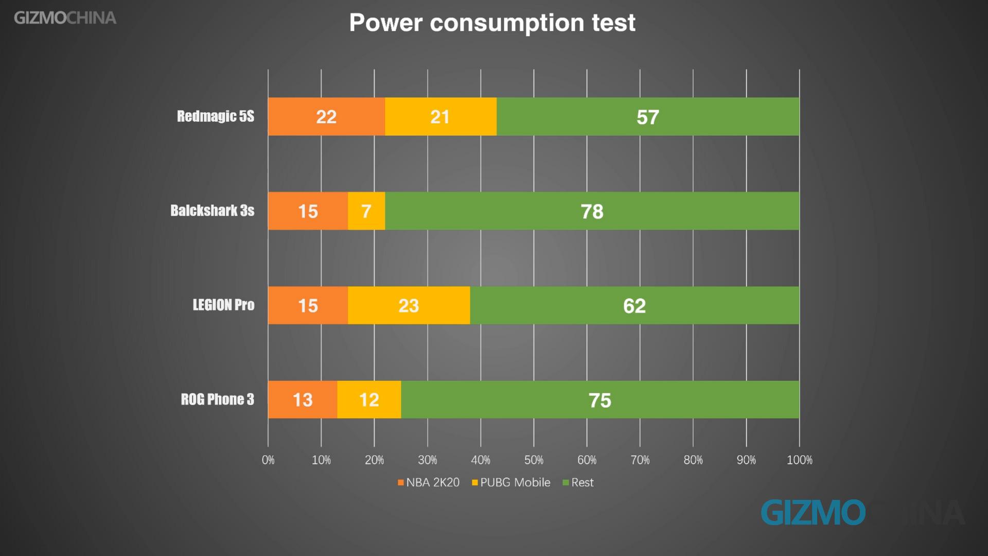 power consumption test