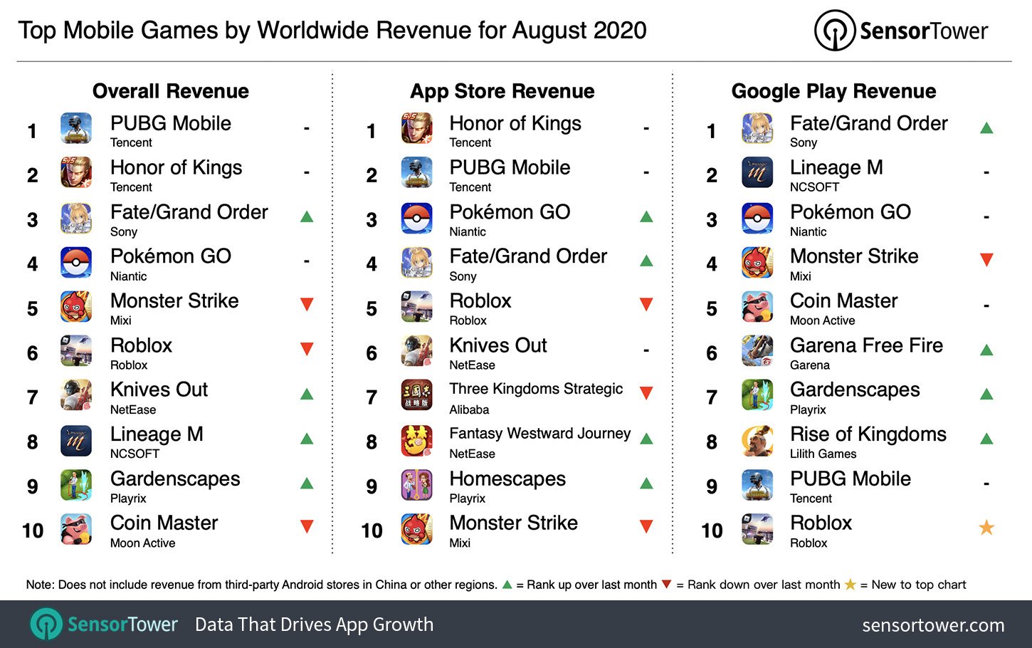 Honor Of Kings From Tencent Reclaims Throne As Top Mobile Game App By Revenue In September Gizmochina