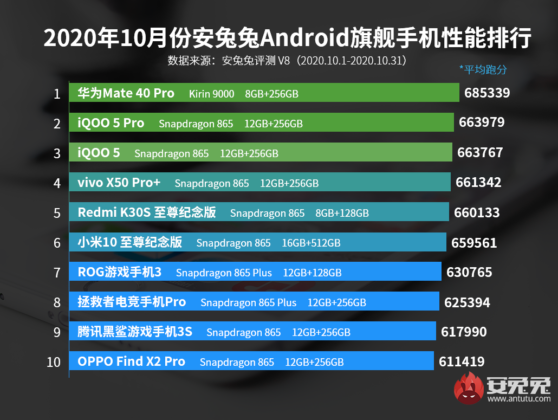 AnTuTu Benchmark October 2020 - Flagship Smartphones