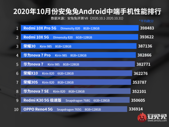 AnTuTu Benchmark October 2020 - Mid-range Smartphones