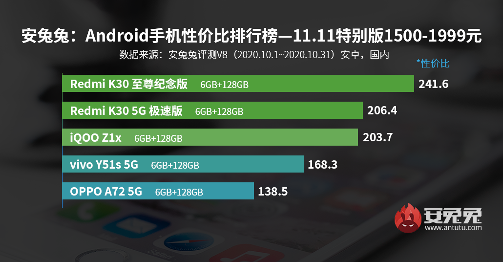 AnTuTu October cost-effective phones list 2