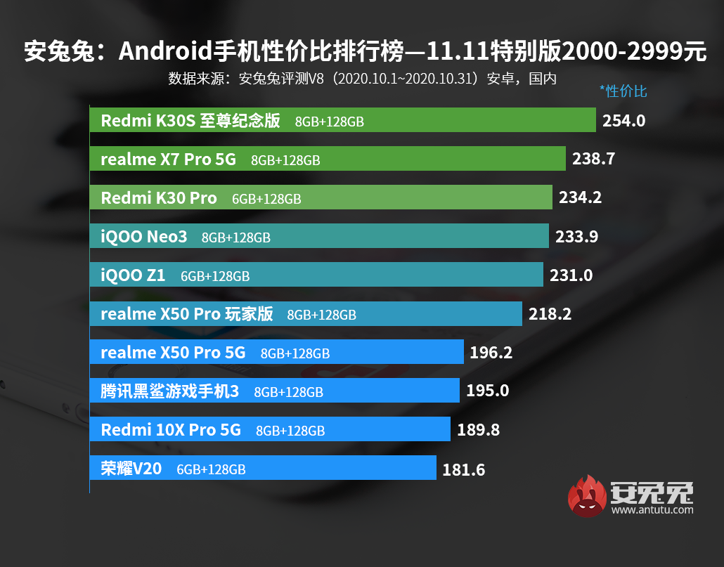 AnTuTu October cost-effective phones list 3