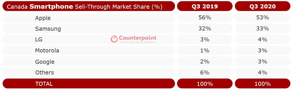 Canada Smartphone Market Q3 2020 Counterpoint Research