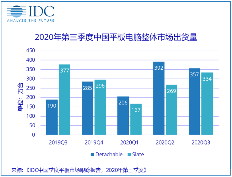 China Tablet Market Q3 2020 Traditional and Detachable Shipments IDC