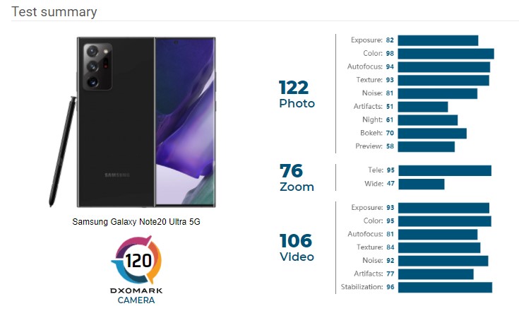 DxOMark Galaxy Note 20 Ultra 5G