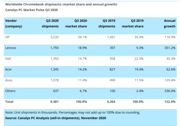 Global Chromebook Market Q3 2020 Shipments Canalys