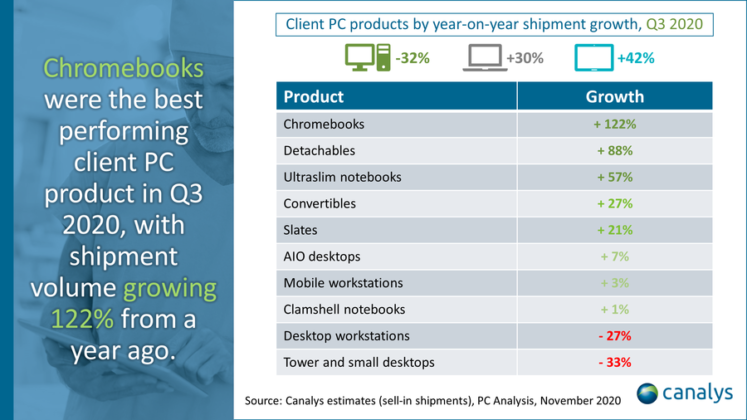 Global Client PC Product Market Q3 2020 Canalys