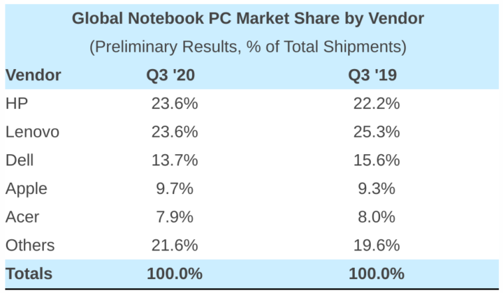 Global Notebook PC Market Share Q3 2020 Strategy Analytics