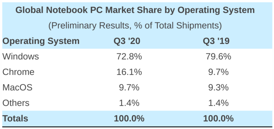 Global Notebook PC Market Share by Operating System Q3 2020 Strategy Analytics