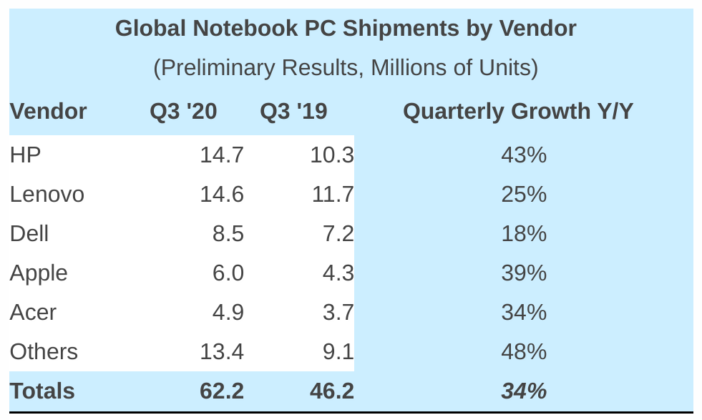 Global Notebook PC Shipments Q3 2020 Strategy Analytics