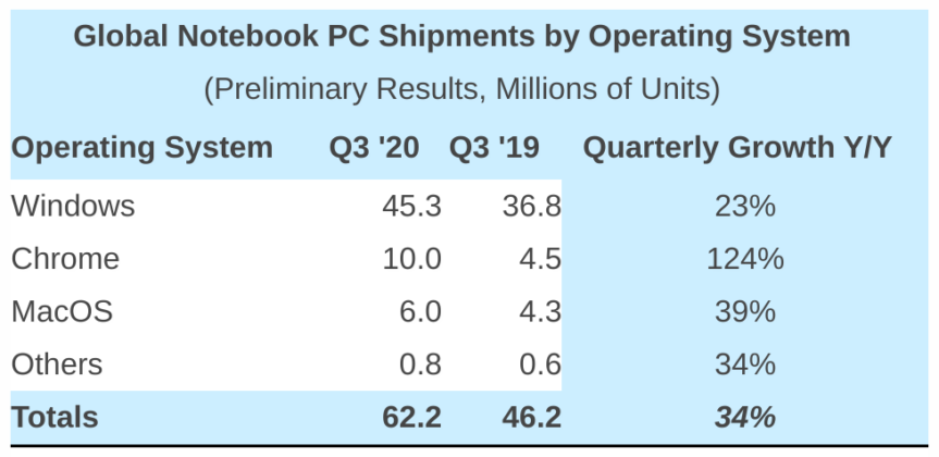 Global Notebook PC Shipments by Operating System Q3 2020 Strategy Analytics