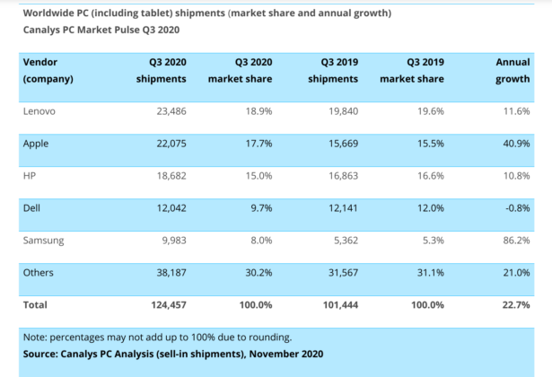 Global PC Market Q3 2020 Shipments Canalys