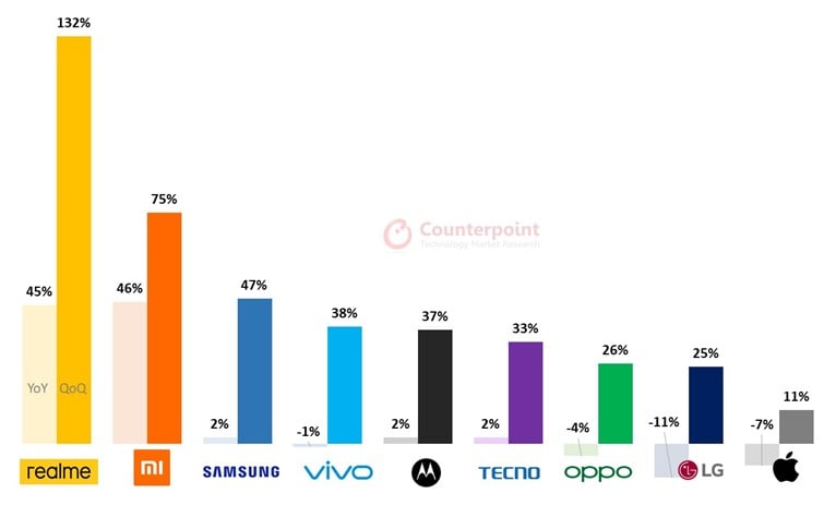 leven circulatie Trouwens realme is the world's fastest smartphone brand to hit 50 million shipments  - Gizmochina