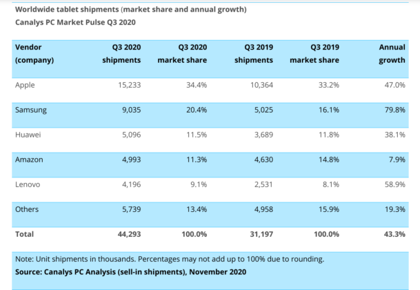 Global Tablet Market Q3 2020 Shipments Canalys