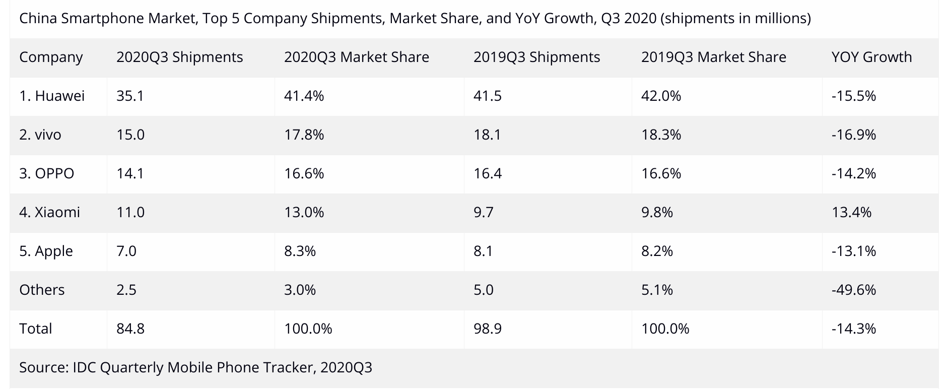 IDC China Smartphone Market Q3 2020 Market Share