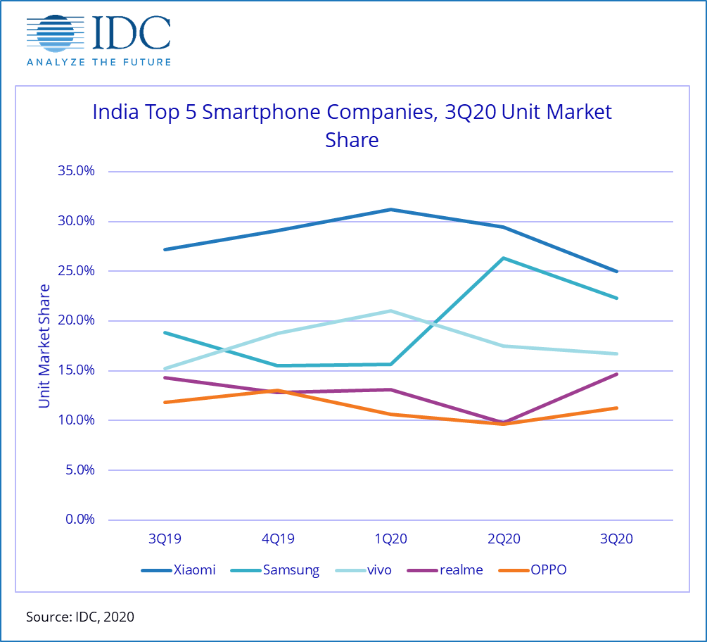 IDC India Smartphone Marekt Q3 2020