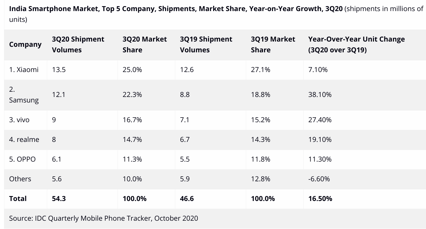 IDC India Smartphone Market Q3 2020 Market Share