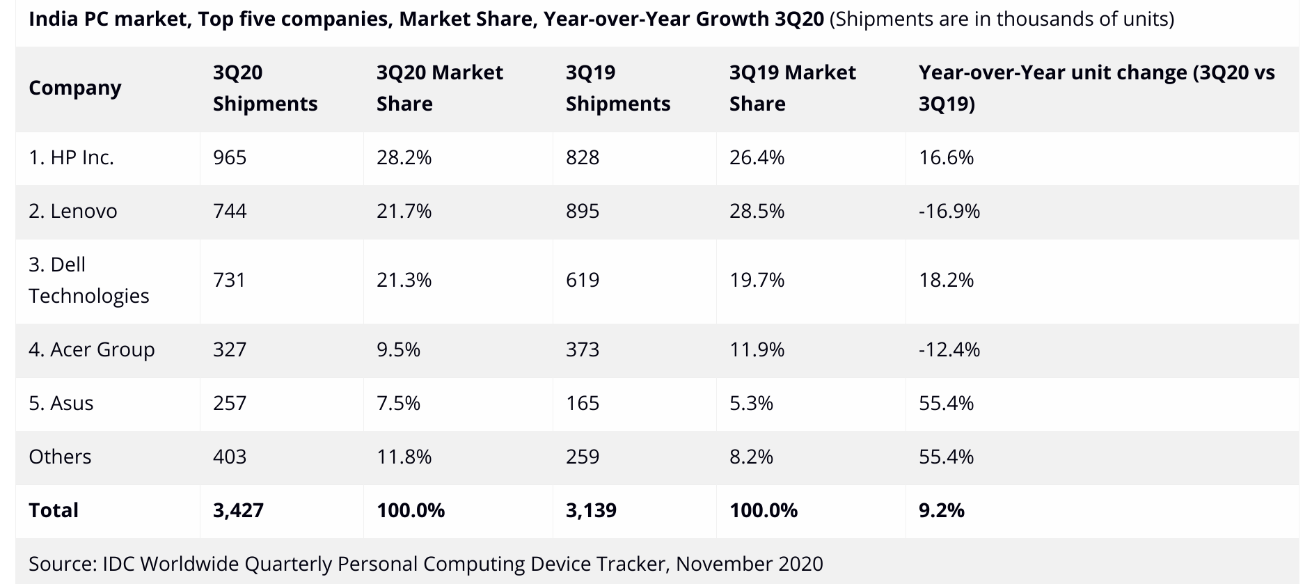 India PC Market Q3 2020 Shipments Top Brands IDC
