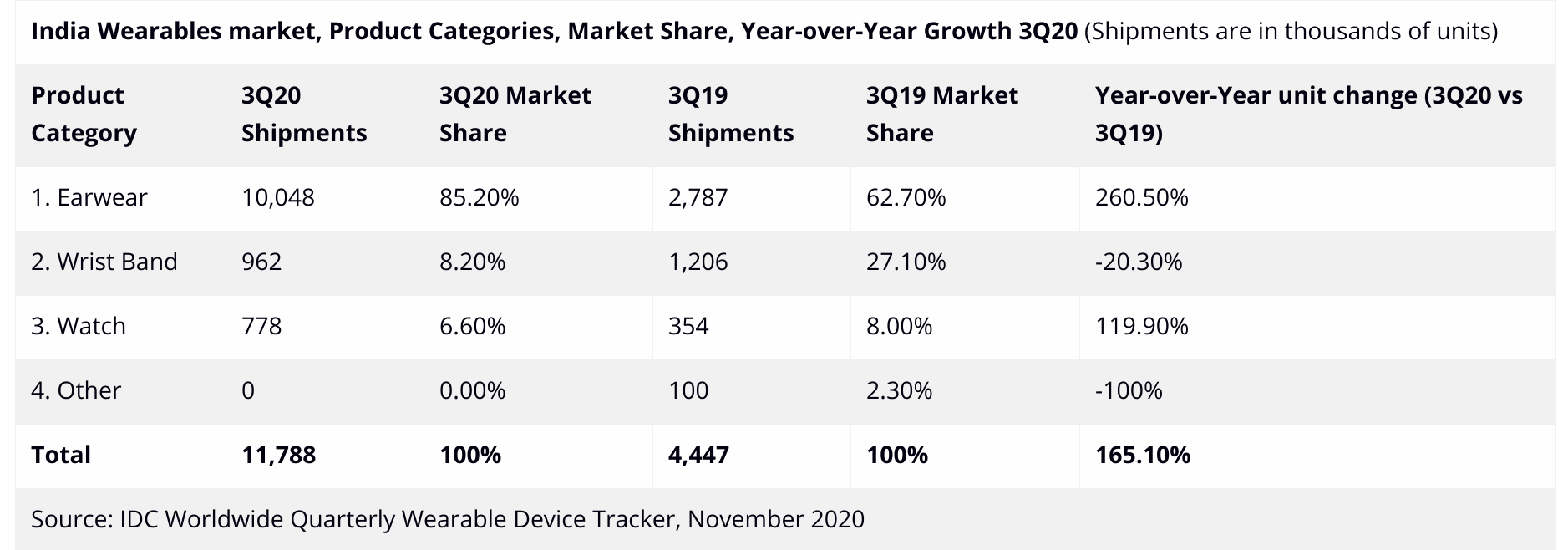 India Wearable Market Q3 2020 IDC