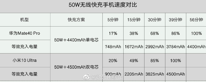 Mi 10 Ultra vs Mate 40 Pro wireless charging showdown