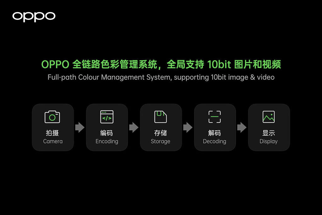 OPPO Full-Path Color Management System