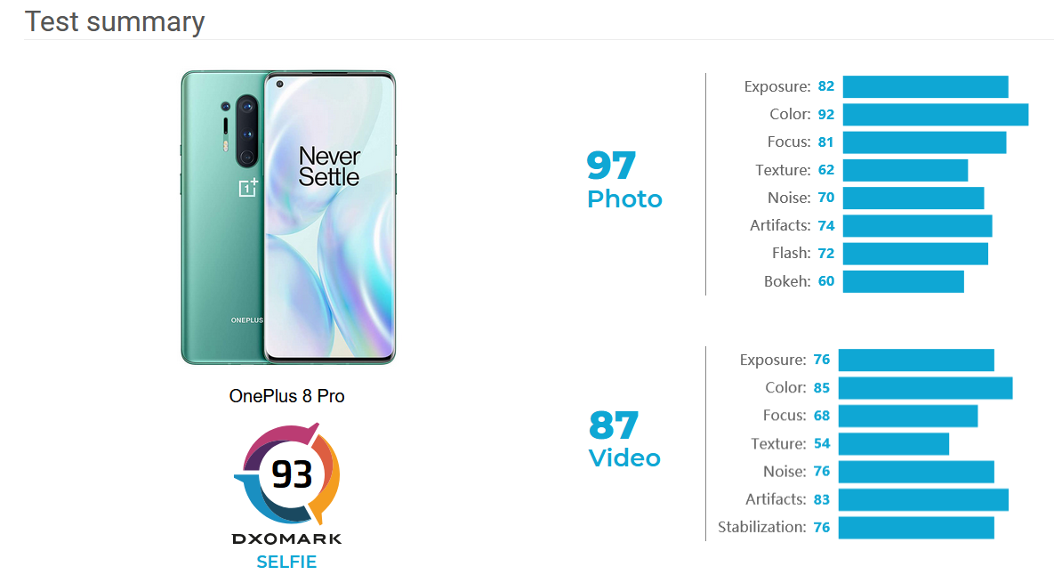 Mobile review журнал. Dxomark pixel 8. Oneplus 8t камера. Oneplus 3 dxomark. Гугл пиксель 2022.
