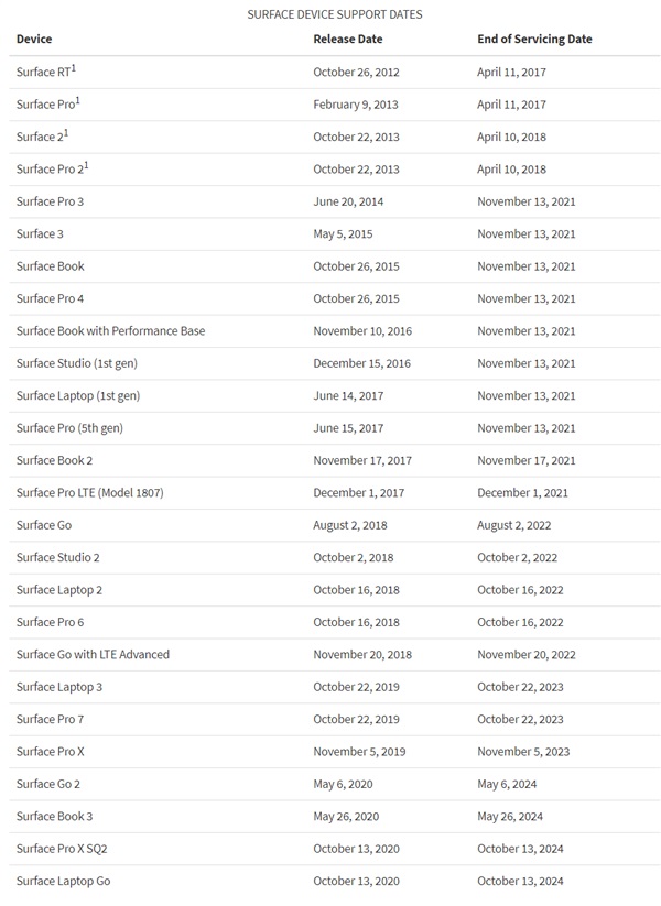 Microsoft releases End of Service dates for Surface lineup 2 Surface Lineup End of Support