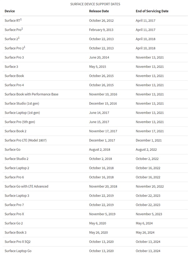 Surface Lineup End of Support