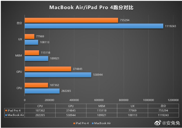 حققت شريحة Apple M1 أكثر من 1.1 مليون نقطة على AnTuTu