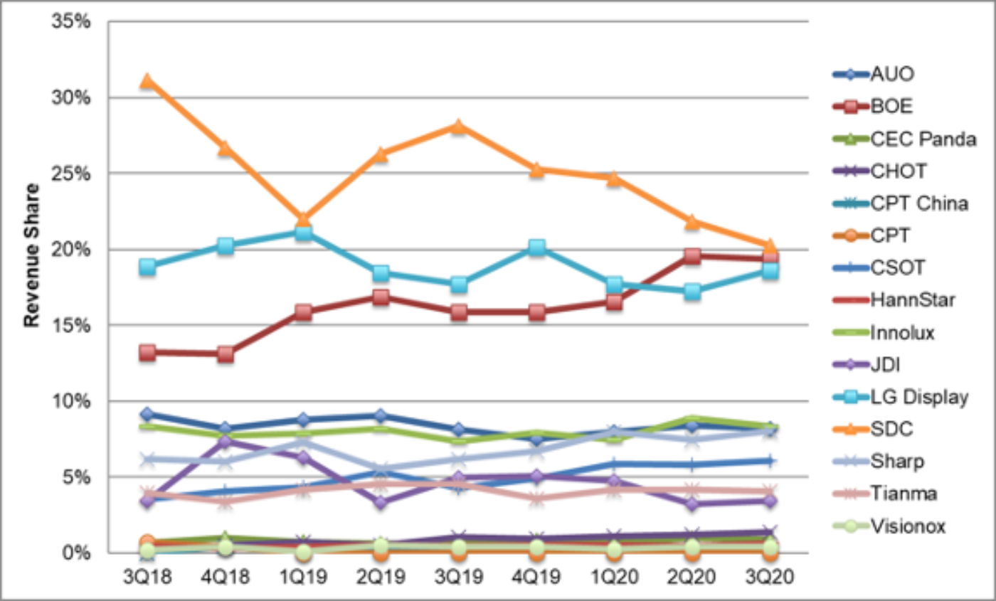 Q3 2020 Display Panel Revenue