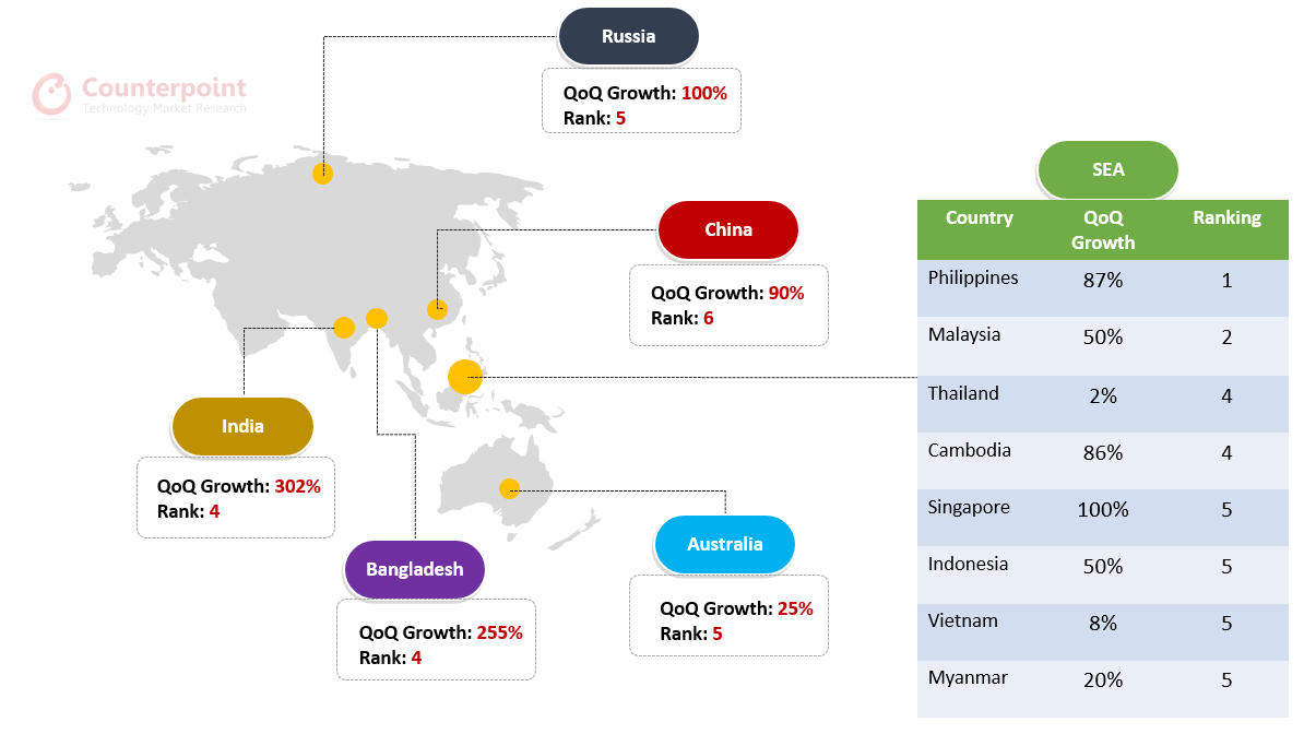 شحنات realme Key Target Markets للربع الثالث من عام 2020 Counterpoint Research