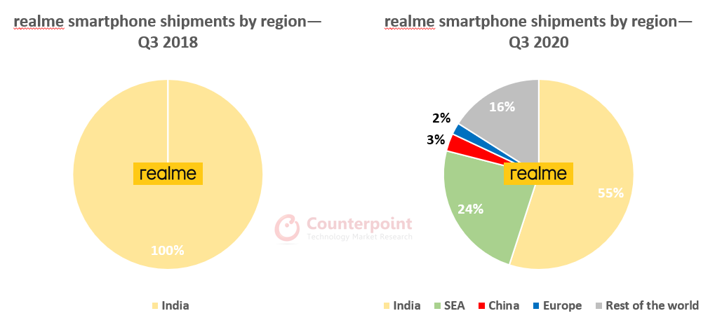 realme Smartphone Shipments by Regions Q3 2020 Counterpoint Research