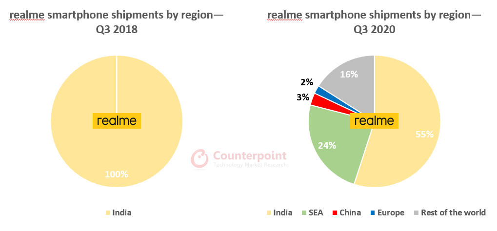 شحنات الهواتف الذكية من realme حسب المناطق للربع الثالث من عام 2020 Counterpoint Research