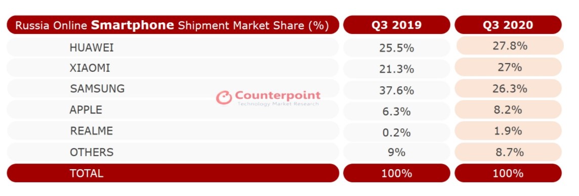 تتصدر Huawei سوق الهواتف الذكية عبر الإنترنت في روسيا في الربع الثالث من عام 2020 على الرغم من انخفاض ربع سنوي: Counterpoint 3 سوق الهواتف الذكية في روسيا عبر الإنترنت في الربع الثالث من عام 2020